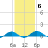 Pitch Landing tide chart for Thursday, January 6, 2022