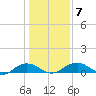 Pitch Landing tide chart for Friday, January 7, 2022