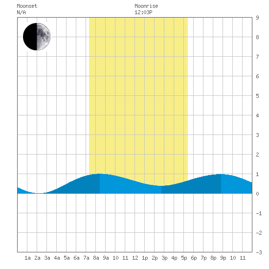 Pitch Landing tide chart for Sunday, January 9, 2022