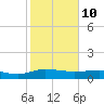 Pitch Landing tide chart for Thursday, February 10, 2022