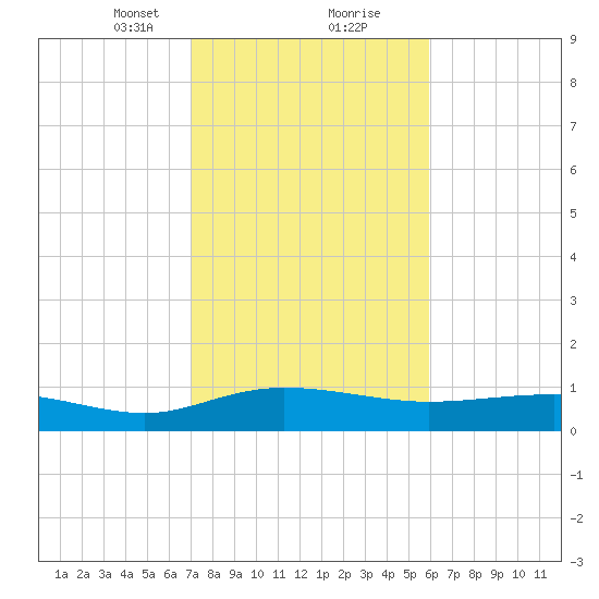 Pitch Landing tide chart for Friday, February 11, 2022