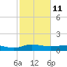 Pitch Landing tide chart for Friday, February 11, 2022