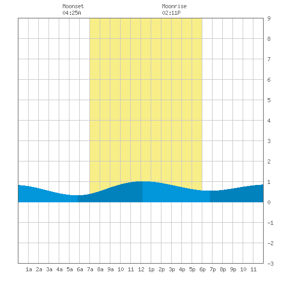 Pitch Landing tide chart for Saturday, February 12, 2022