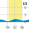 Pitch Landing tide chart for Sunday, February 13, 2022