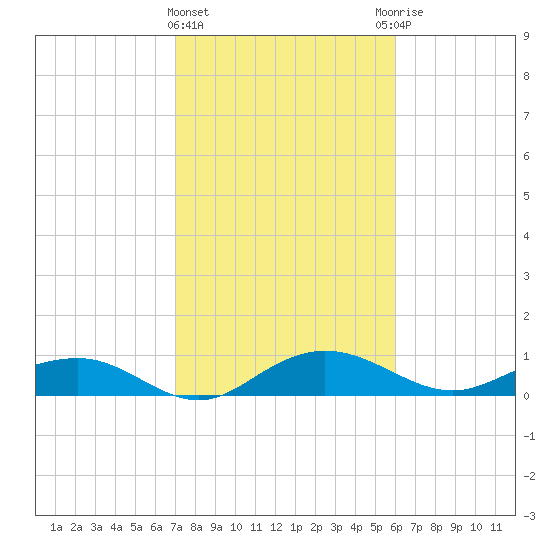 Pitch Landing tide chart for Tuesday, February 15, 2022