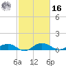 Pitch Landing tide chart for Wednesday, February 16, 2022