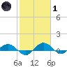 Pitch Landing tide chart for Tuesday, February 1, 2022