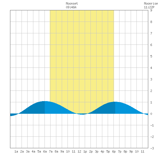 Pitch Landing tide chart for Monday, February 21, 2022