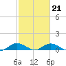 Pitch Landing tide chart for Monday, February 21, 2022