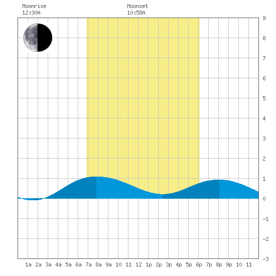 Pitch Landing tide chart for Wednesday, February 23, 2022