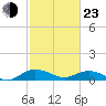 Pitch Landing tide chart for Wednesday, February 23, 2022