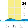 Pitch Landing tide chart for Thursday, February 24, 2022