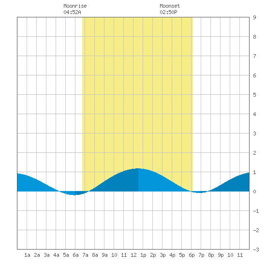 Pitch Landing tide chart for Sunday, February 27, 2022