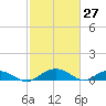 Pitch Landing tide chart for Sunday, February 27, 2022