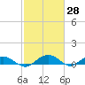 Pitch Landing tide chart for Monday, February 28, 2022