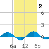 Pitch Landing tide chart for Wednesday, February 2, 2022
