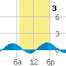 Pitch Landing tide chart for Thursday, February 3, 2022