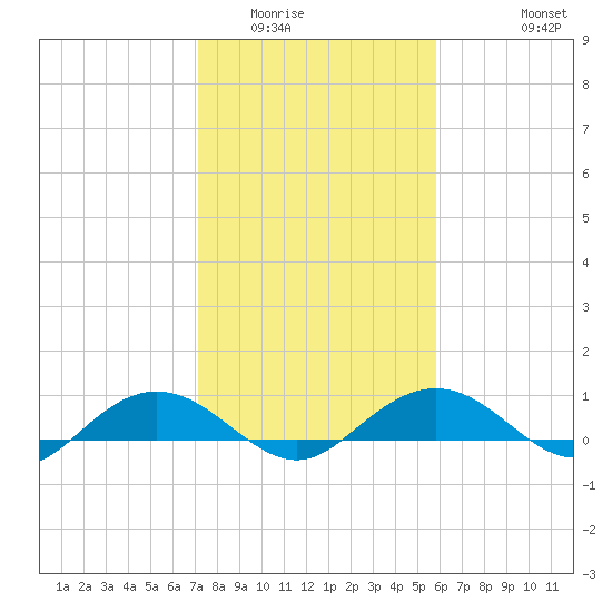 Pitch Landing tide chart for Friday, February 4, 2022