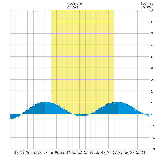 Pitch Landing tide chart for Saturday, February 5, 2022