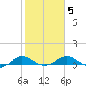 Pitch Landing tide chart for Saturday, February 5, 2022