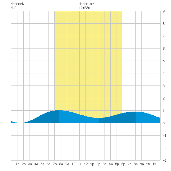 Pitch Landing tide chart for Monday, February 7, 2022