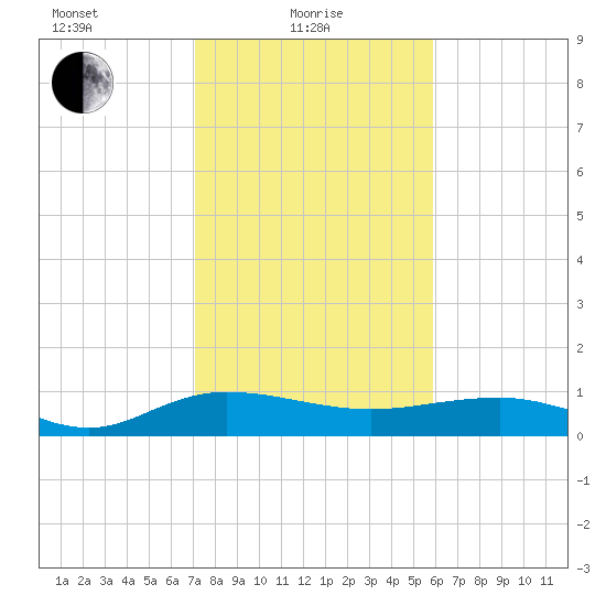 Pitch Landing tide chart for Tuesday, February 8, 2022