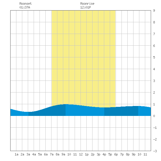Pitch Landing tide chart for Wednesday, February 9, 2022