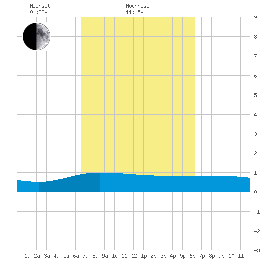 Pitch Landing tide chart for Thursday, March 10, 2022