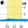 Pitch Landing tide chart for Thursday, March 10, 2022
