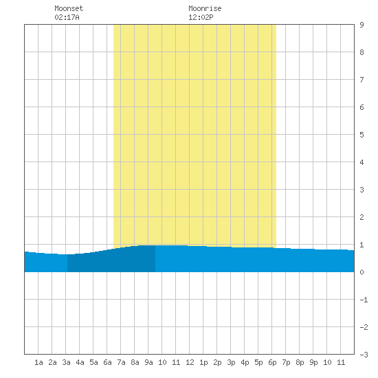 Pitch Landing tide chart for Friday, March 11, 2022