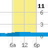 Pitch Landing tide chart for Friday, March 11, 2022