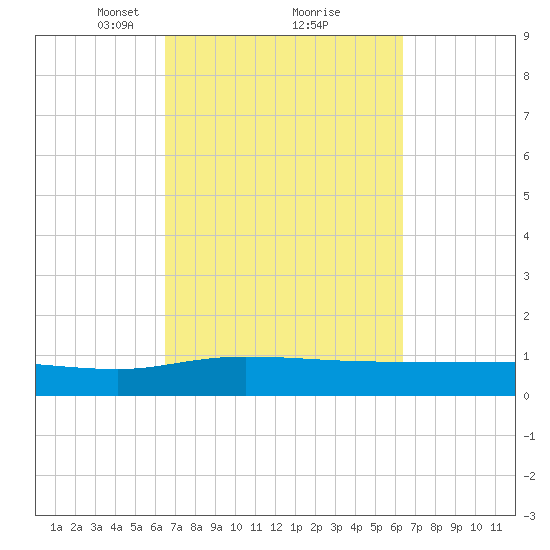 Pitch Landing tide chart for Saturday, March 12, 2022