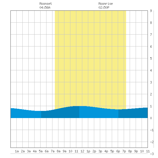 Pitch Landing tide chart for Sunday, March 13, 2022