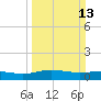 Pitch Landing tide chart for Sunday, March 13, 2022