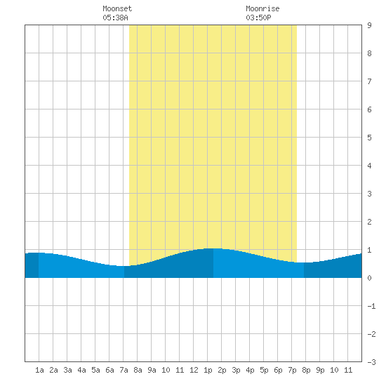 Pitch Landing tide chart for Monday, March 14, 2022