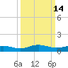 Pitch Landing tide chart for Monday, March 14, 2022
