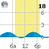 Pitch Landing tide chart for Friday, March 18, 2022