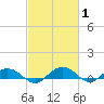 Pitch Landing tide chart for Tuesday, March 1, 2022