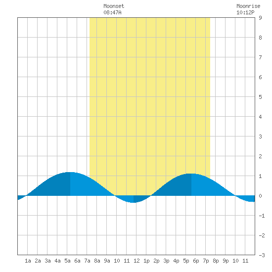 Pitch Landing tide chart for Sunday, March 20, 2022