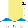 Pitch Landing tide chart for Monday, March 21, 2022