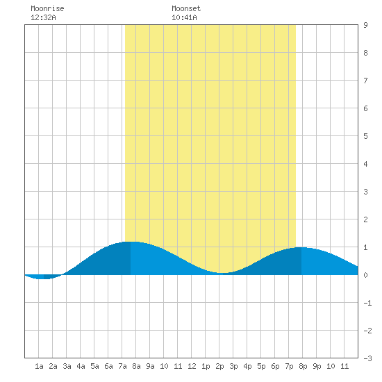 Pitch Landing tide chart for Wednesday, March 23, 2022