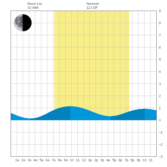 Pitch Landing tide chart for Friday, March 25, 2022