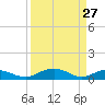 Pitch Landing tide chart for Sunday, March 27, 2022