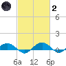 Pitch Landing tide chart for Wednesday, March 2, 2022