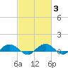 Pitch Landing tide chart for Thursday, March 3, 2022