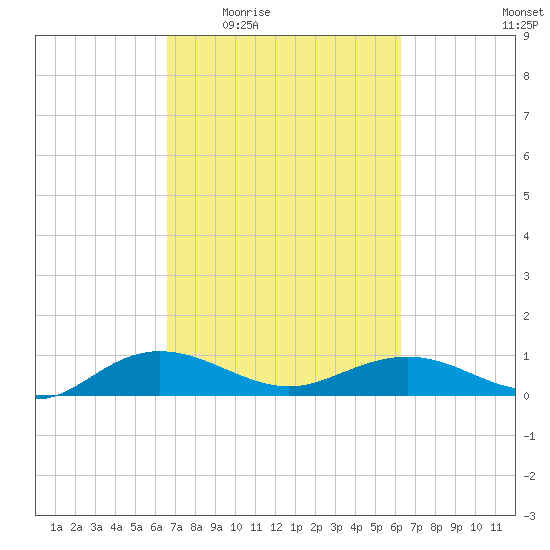 Pitch Landing tide chart for Monday, March 7, 2022