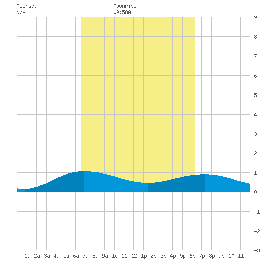 Pitch Landing tide chart for Tuesday, March 8, 2022