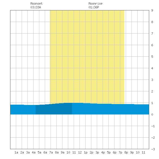 Pitch Landing tide chart for Sunday, April 10, 2022