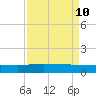 Pitch Landing tide chart for Sunday, April 10, 2022