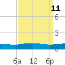 Pitch Landing tide chart for Monday, April 11, 2022